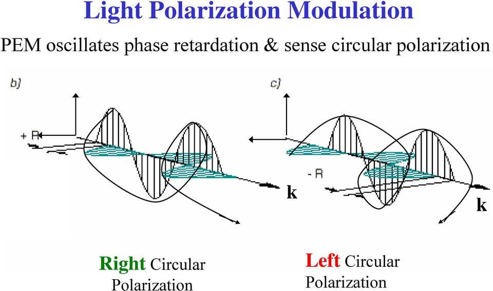circular polarization k k Right