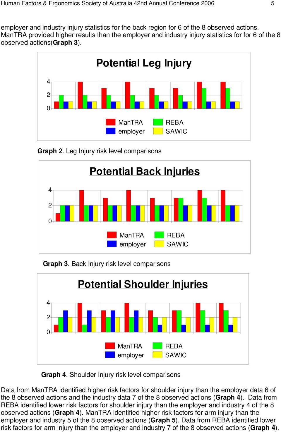 Leg Injury risk level comparisons Potential Back Injuries ManTRA employer REBA SAWIC Graph 3. Back Injury risk level comparisons Potential Shoulder Injuries ManTRA employer REBA SAWIC Graph.