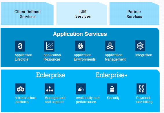 integration and management Unprecedented choice, security and portability of applications on IBM s SmartCloud service delivery platform