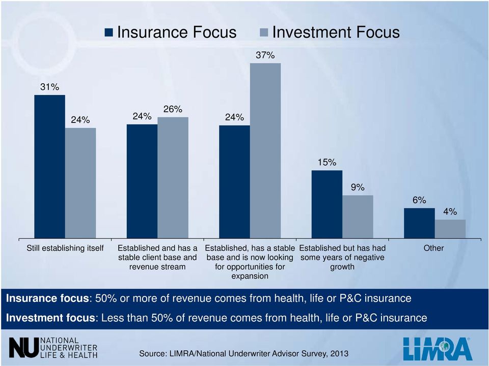 has had some years of negative growth Other Insurance focus: 50% or more of revenue comes from health, life or P&C insurance