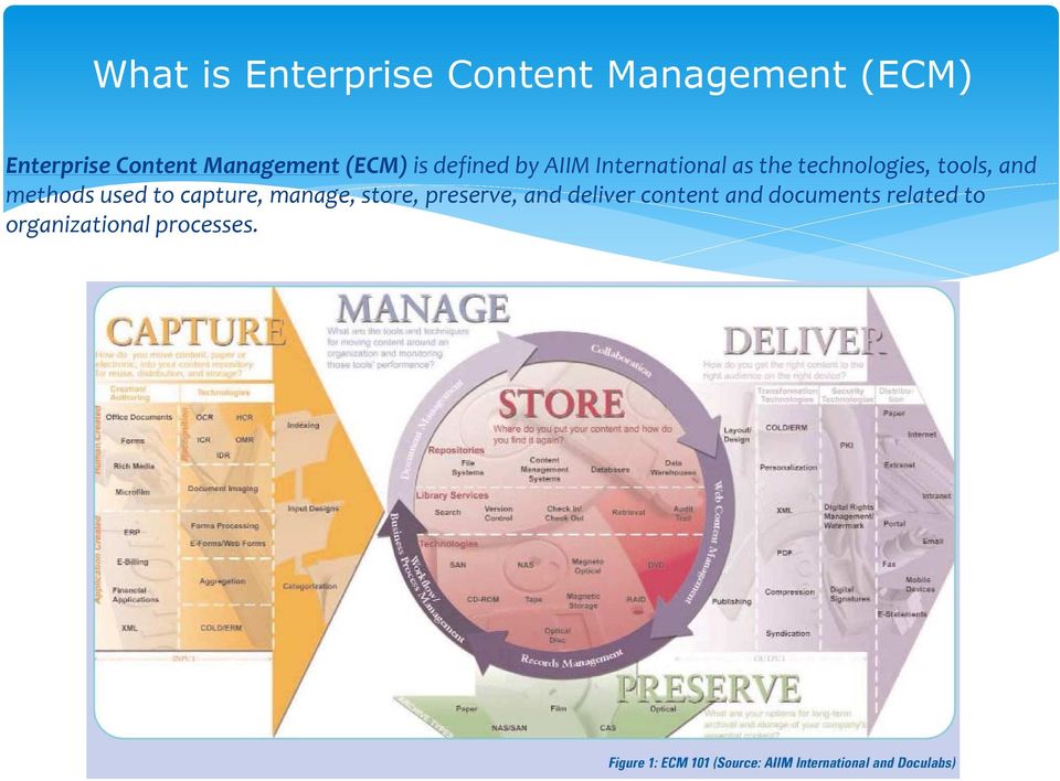 technologies, tools, and methods used to capture, manage, store,