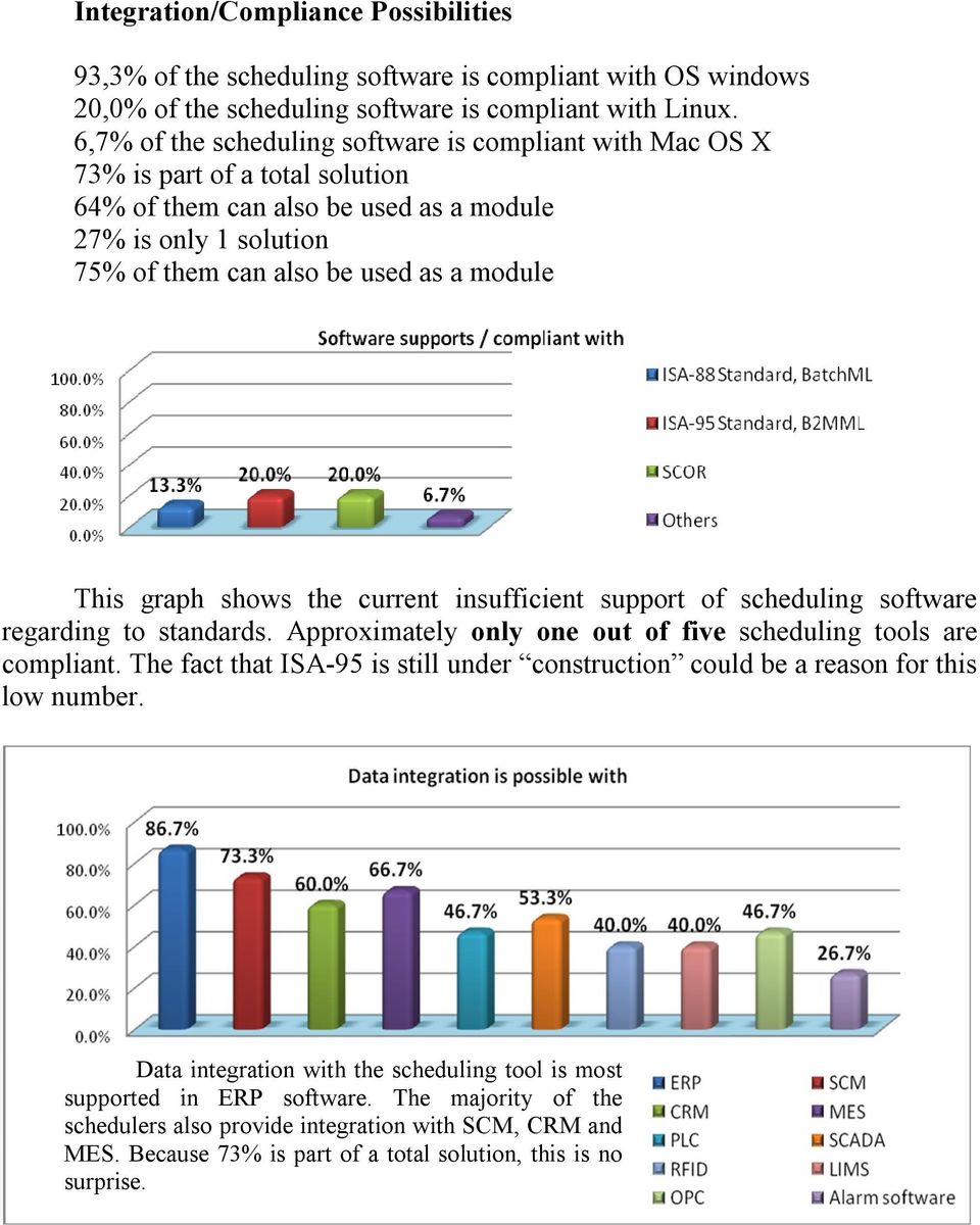 This graph shows the current insufficient support of scheduling software regarding to standards. Approximately only one out of five scheduling tools are compliant.