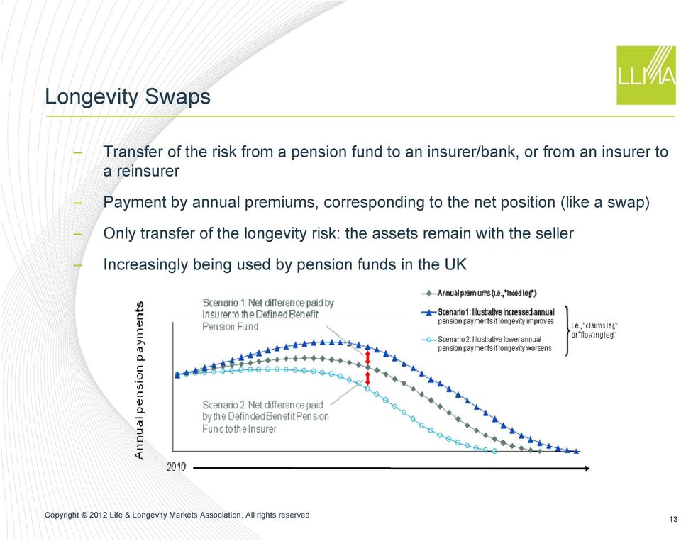 to the net position (like a swap) Only transfer of the longevity risk: the