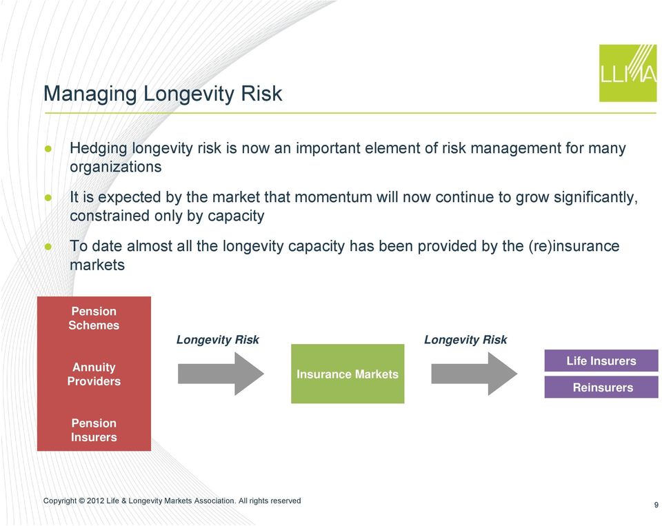 only by capacity To date almost all the longevity capacity has been provided by the (re)insurance markets