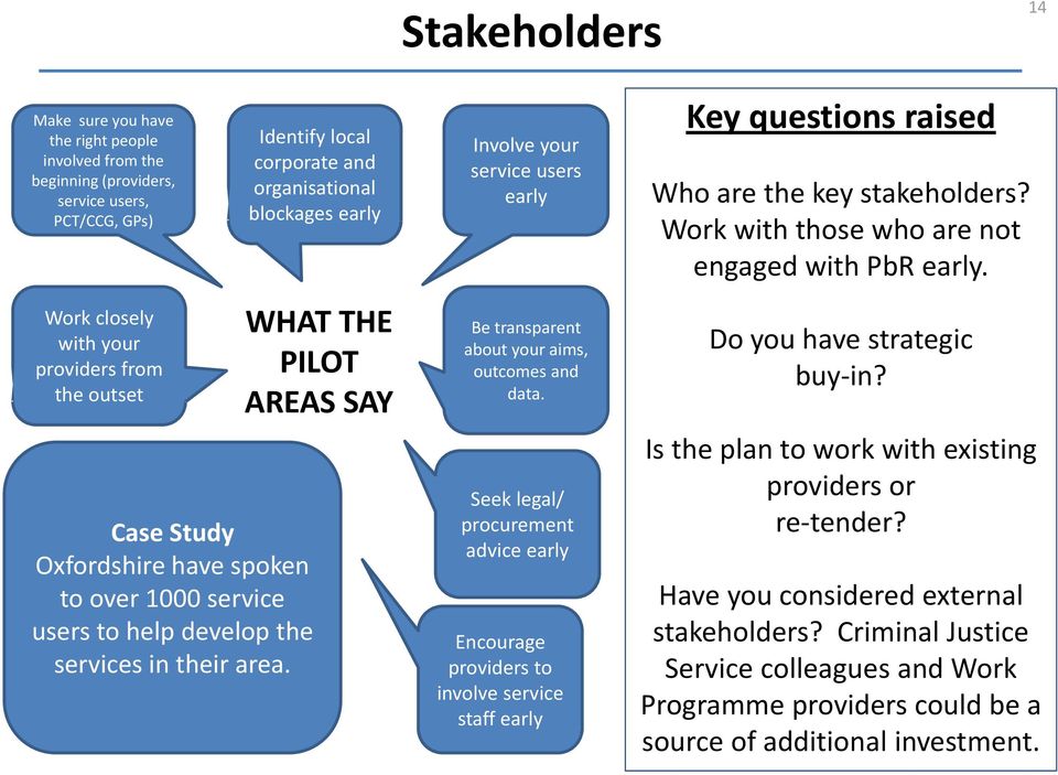 WHAT THE PILOT AREAS SAY Involve your service users early Be transparent about your aims, outcomes and data.