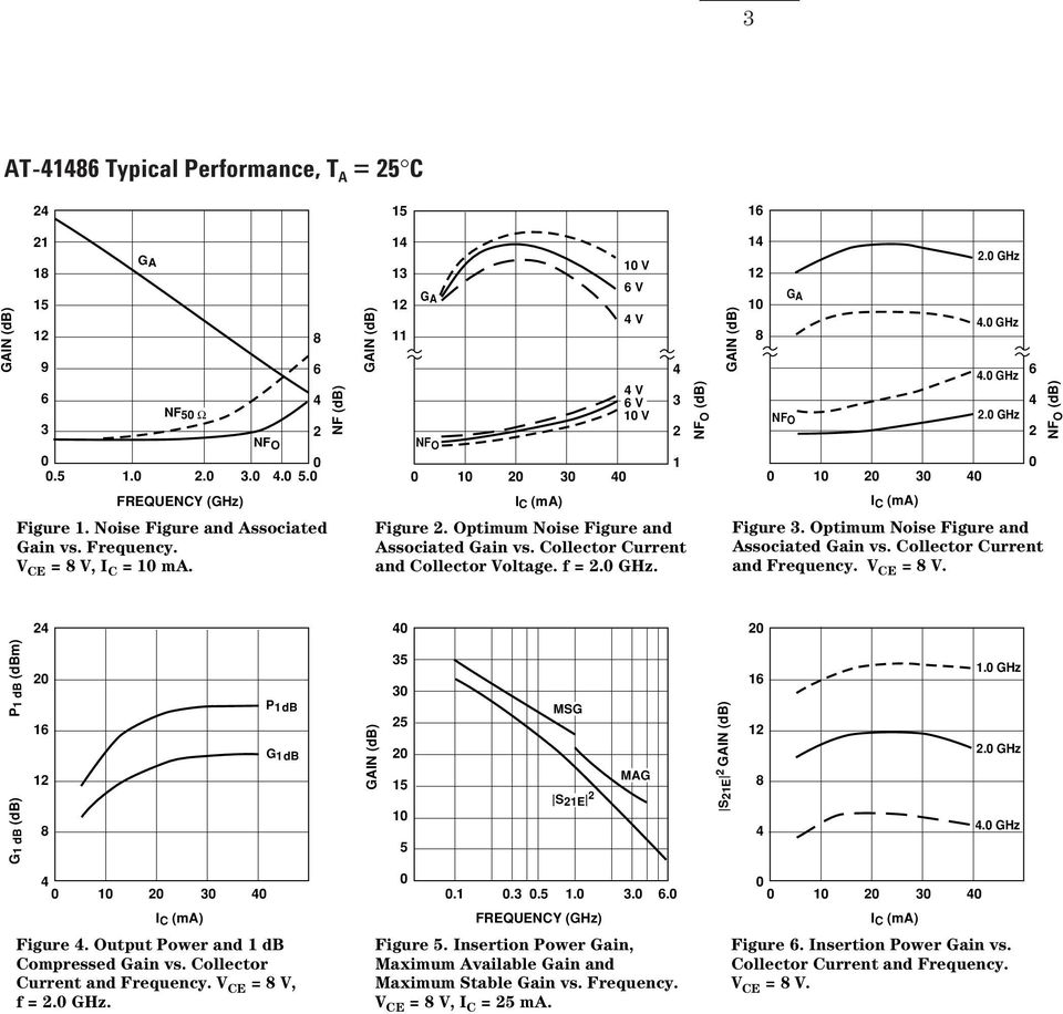 GHz Figure. Optimum Noise Figure and Associated Gain vs. Collector Current and Frequency. V CE = V. NF O (db) G1 db (db) P1 db (dbm) 1 1 P 1dB G 1dB Figure. Output Power and 1 db Compressed Gain vs.