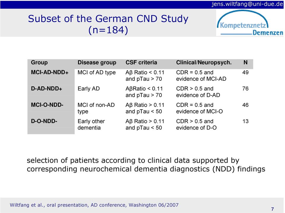 11 and ptau < 50 Aβ Ratio > 0.11 and ptau < 50 CDR = 0.5 and evidence of MCI-AD CDR > 0.5 and evidence of D-AD CDR = 0.5 and evidence of MCI-O CDR > 0.