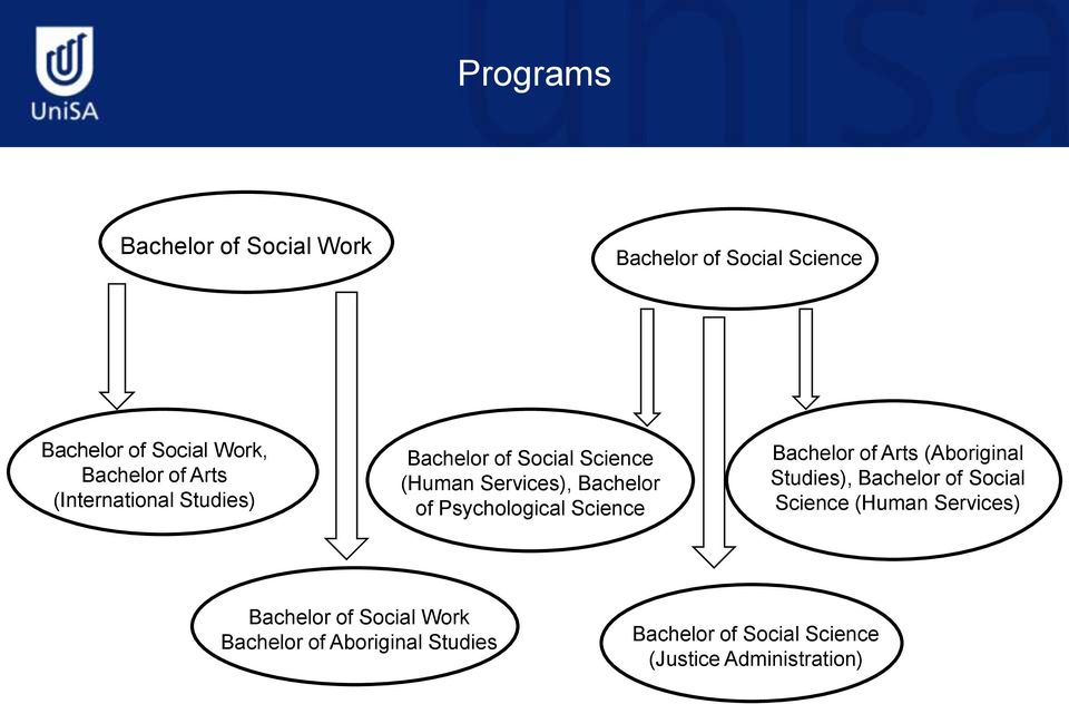 Psychological Science Bachelor of Arts (Aboriginal Studies), Bachelor of Social Science (Human