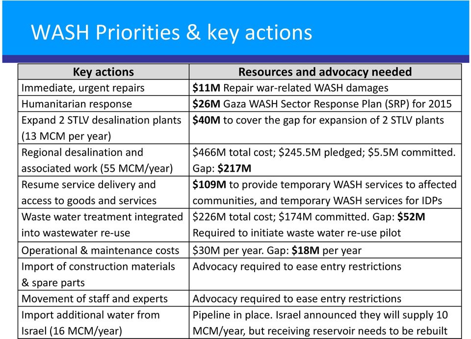 associated work (55 MCM/year) Gap: $217M Resumeservice delivery and $109M to provide temporary WASH services to affected access to goods and services communities, and temporary WASH services for IDPs