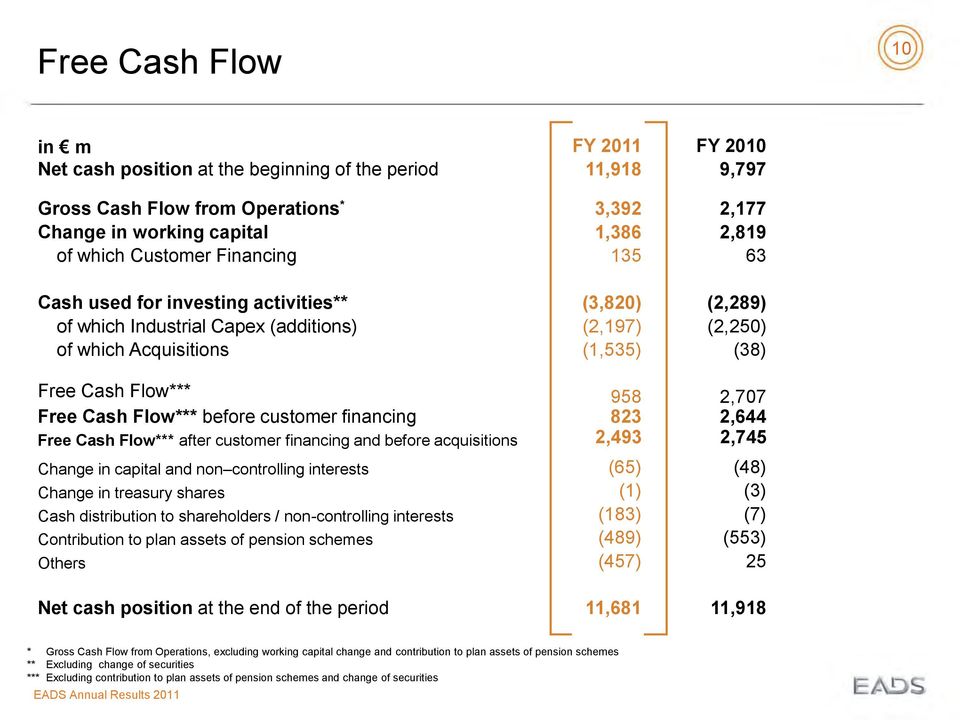 Flow*** before customer financing 823 2,644 2,493 Free Cash Flow*** after customer financing and before acquisitions 2,745 Change in capital and non controlling interests Change in treasury shares