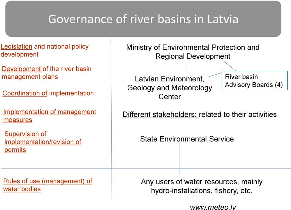 Regional Development Latvian Environment, Geology and Meteorology Center River basin Advisory Boards (4) Different stakeholders: related to their