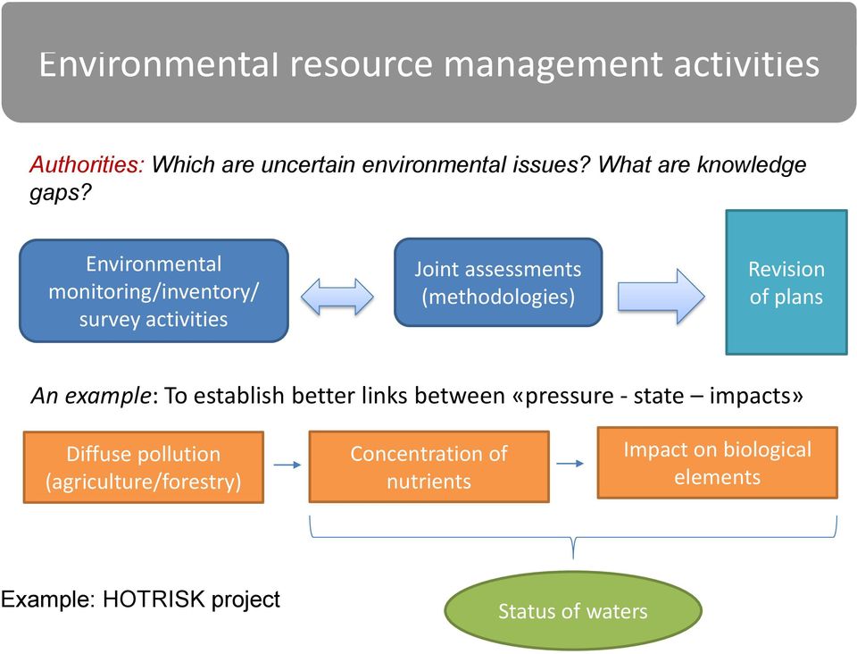 Environmental monitoring/inventory/ survey activities Joint assessments (methodologies) Revision of plans An