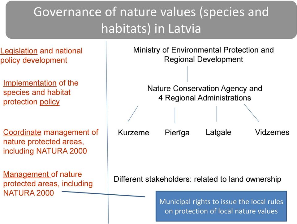 Coordinate management of nature protected areas, including NATURA 2000 Kurzeme Pierīga Latgale Vidzemes Management of nature protected areas,