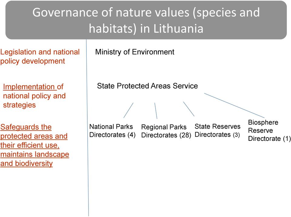Safeguards the protected areas and their efficient use, maintains landscape and biodiversity National Parks