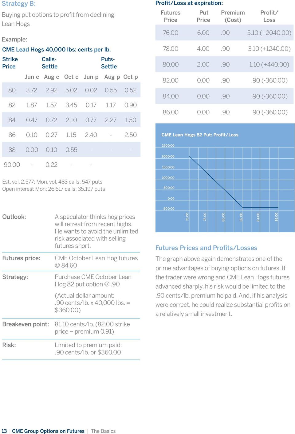 22 - - Profit/Loss at expiration: Futures Price CME Lean Hogs 82 Put: Profit/Loss 2500.00 2000.00 1500.00 Put Price Premium (Cost) Profit/ Loss 76.00 6.00.90 5.10 (+2040.00) 78.00 4.00.90 3.10 (+1240.