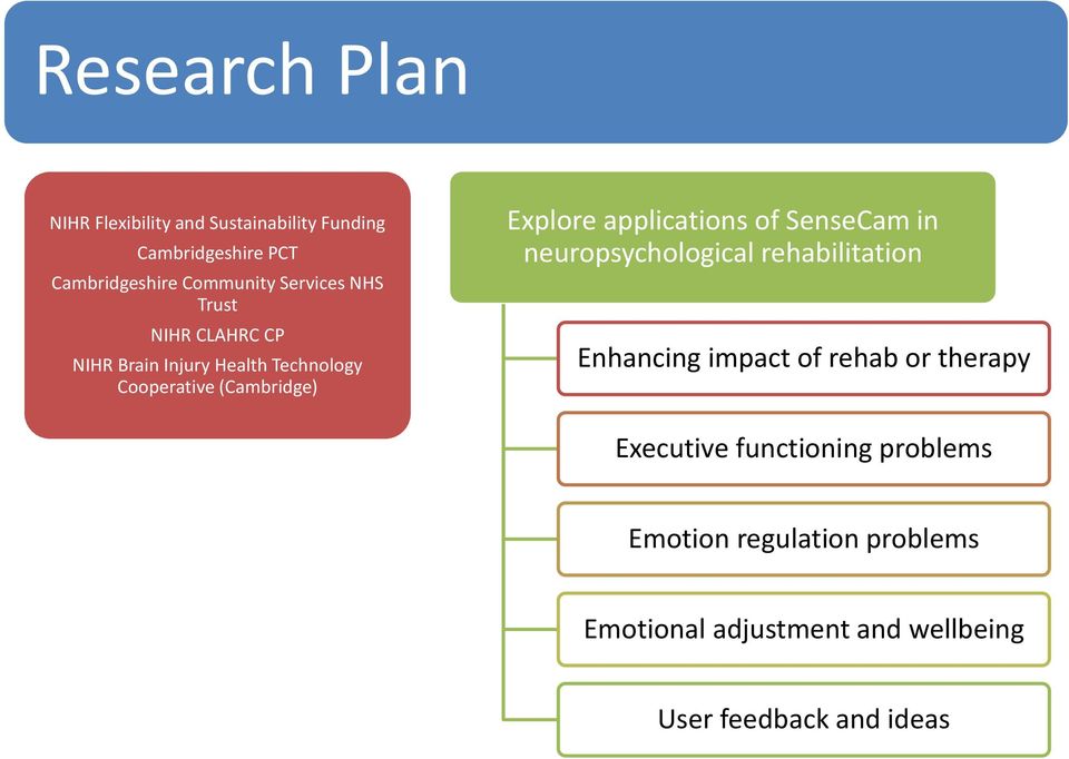 applications of SenseCam in neuropsychological rehabilitation Enhancing impact of rehab or therapy