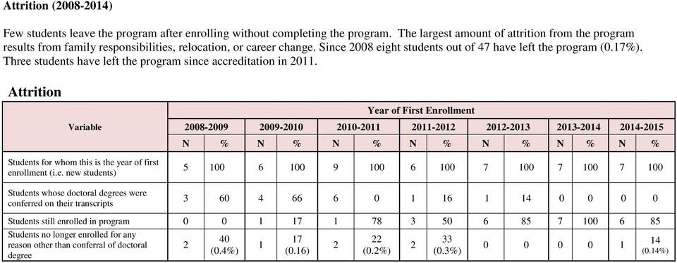 Three students have left the program since accreditation in 2011.
