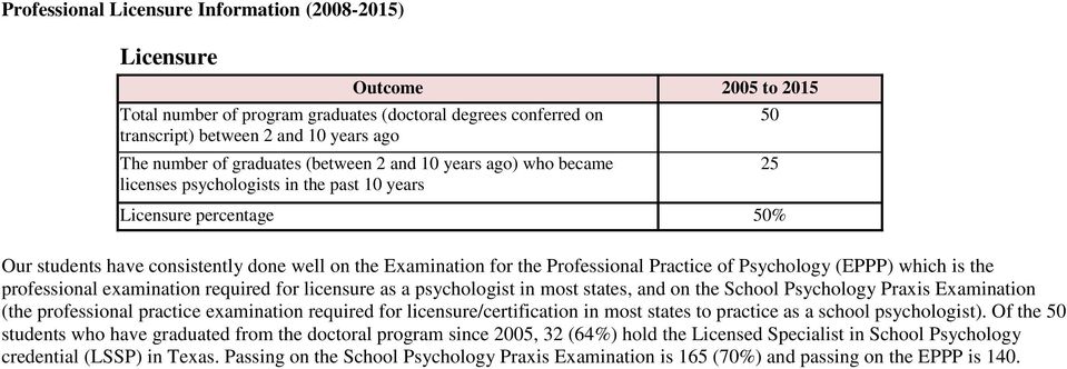 Practice of Psychology (EPPP) which is the professional examination required for licensure as a psychologist in most states, and on the School Psychology Praxis Examination (the professional practice