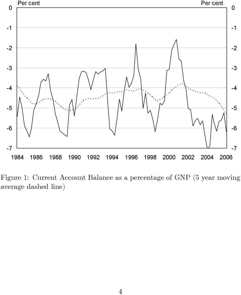 2004 2006 7 Figure 1: Current Account Balance as a