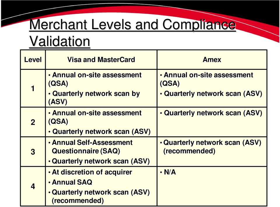 (SAQ) Quarterly network scan (ASV) At discretion of acquirer Annual SAQ Quarterly network scan (ASV) (recommended) Annual