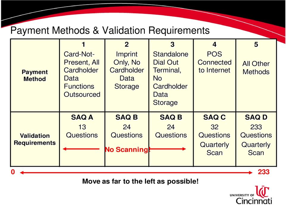 Connected to Internet All Other Methods SAQ A SAQ B SAQ B SAQ C SAQ D Validation Requirements 13 Questions 24