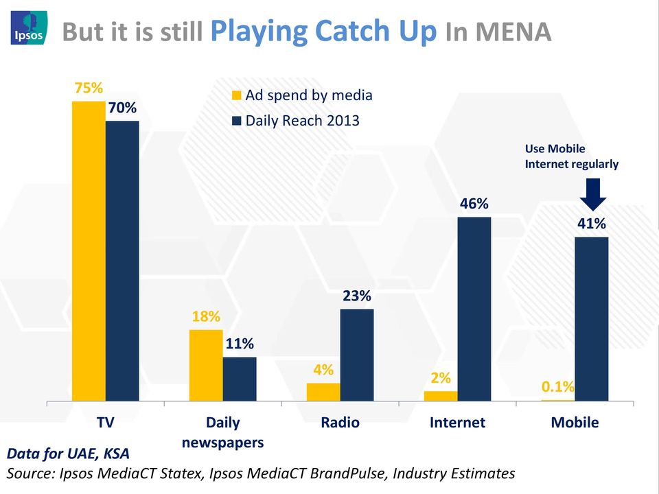 2% 0.1% TV Data for UAE, KSA Daily newspapers Radio Internet Mobile