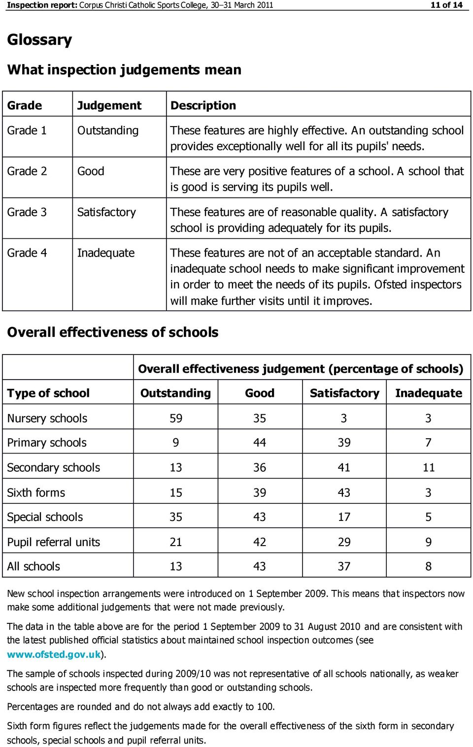 Grade Satisfactory These features are of reasonable quality. A satisfactory school is providing adequately for its pupils. Grade 4 Inadequate These features are not of an acceptable standard.