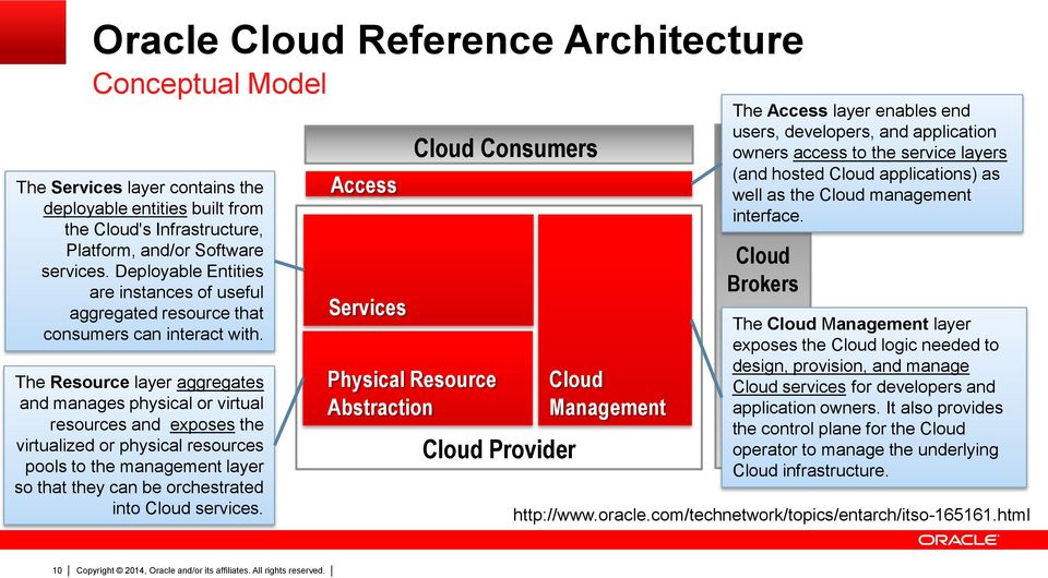 The Resource layer aggregates and manages physical or virtual resources and exposes the virtualized or physical resources pools to the management layer so that they can be orchestrated into Cloud