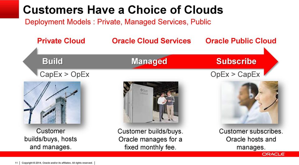 Cloud Subscribe OpEx > CapEx Customer builds/buys, hosts and manages.