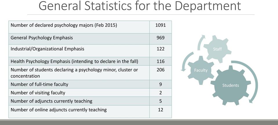 Number of students declaring a psychology minor, cluster or concentration Number of full-time faculty 9 Number of