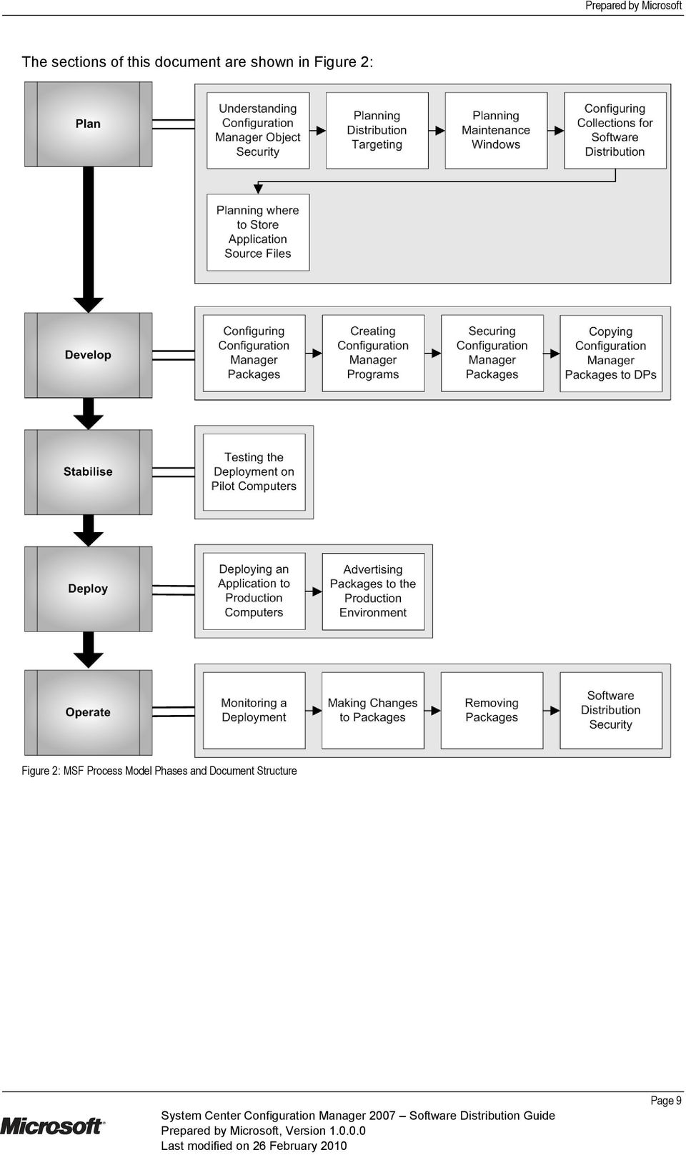 2: MSF Process Model Phases