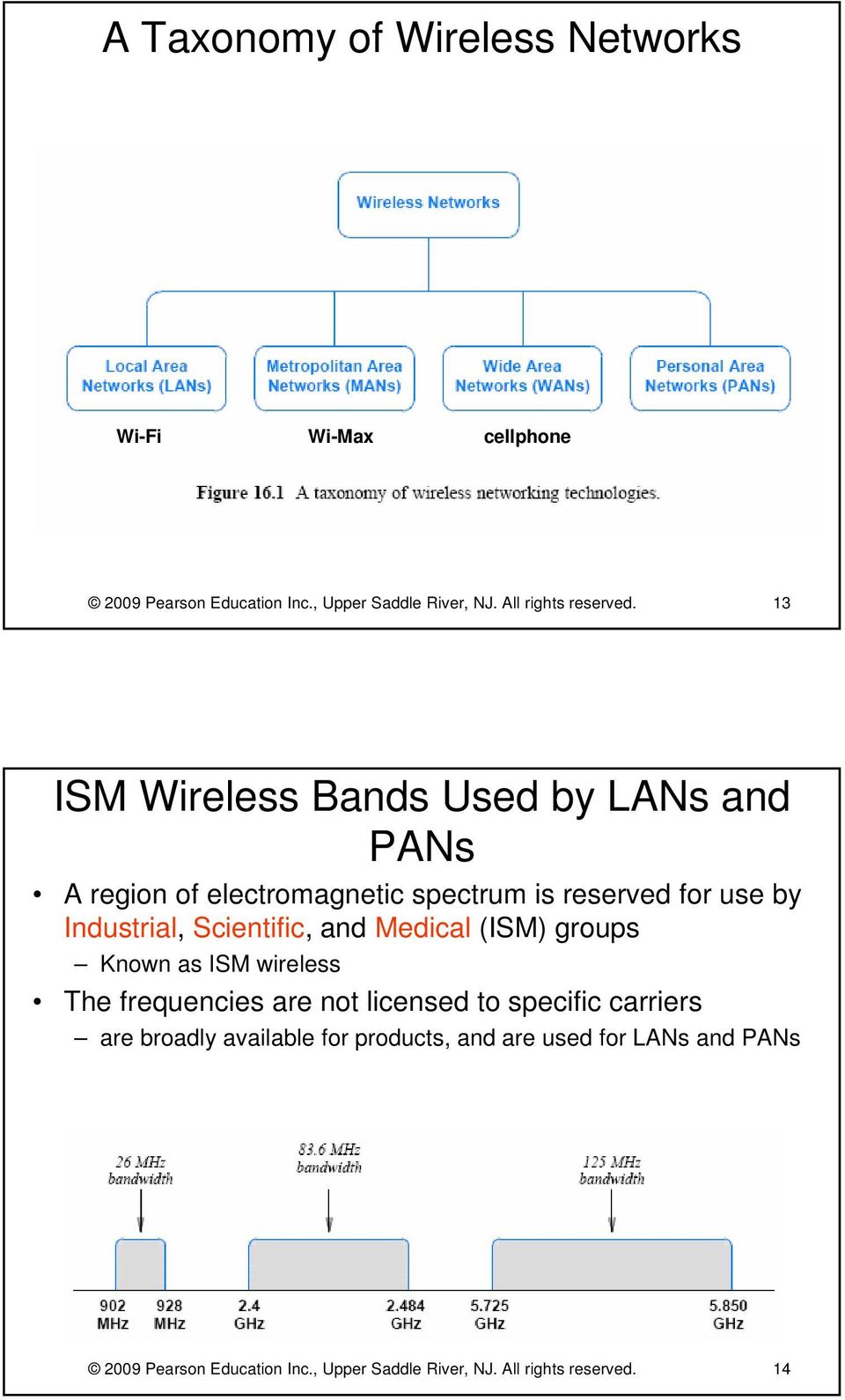 13 ISM Wireless Bands Used by LANs and PANs A region of electromagnetic spectrum is reserved for use by Industrial,