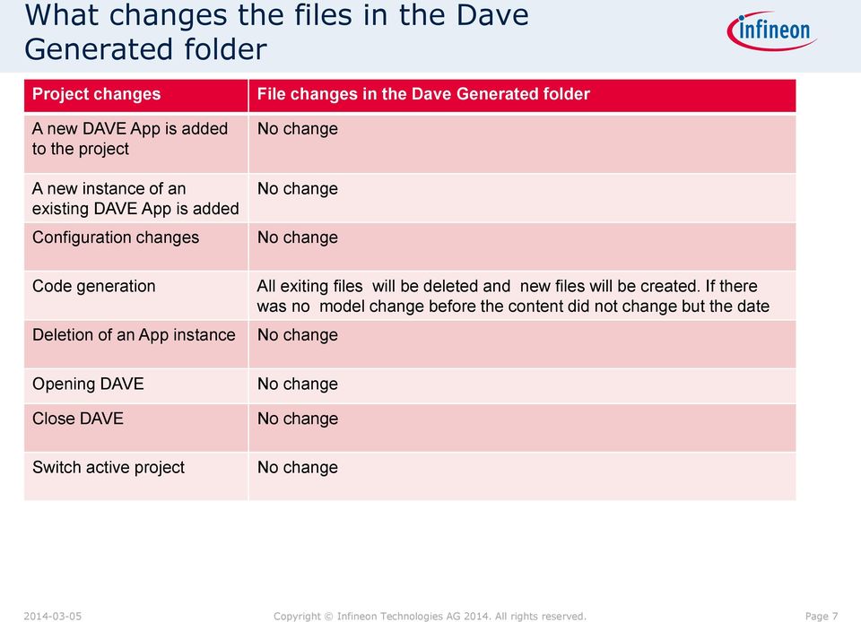 generation Deletion of an App instance All exiting files will be deleted and new files will be created.