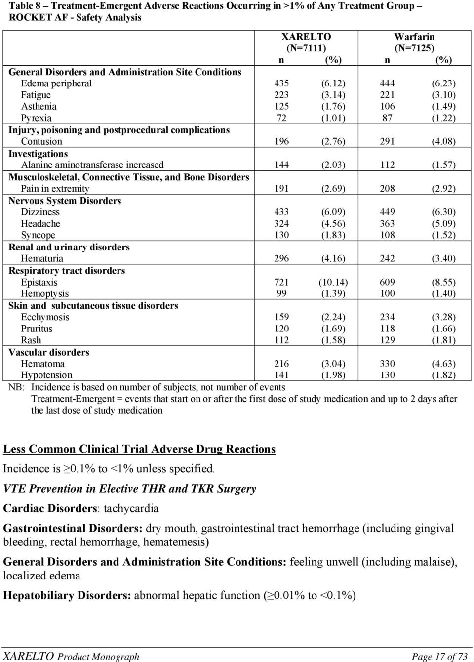 22) Injury, poisoning and postprocedural complications Contusion 196 (2.76) 291 (4.08) Investigations Alanine aminotransferase increased 144 (2.03) 112 (1.