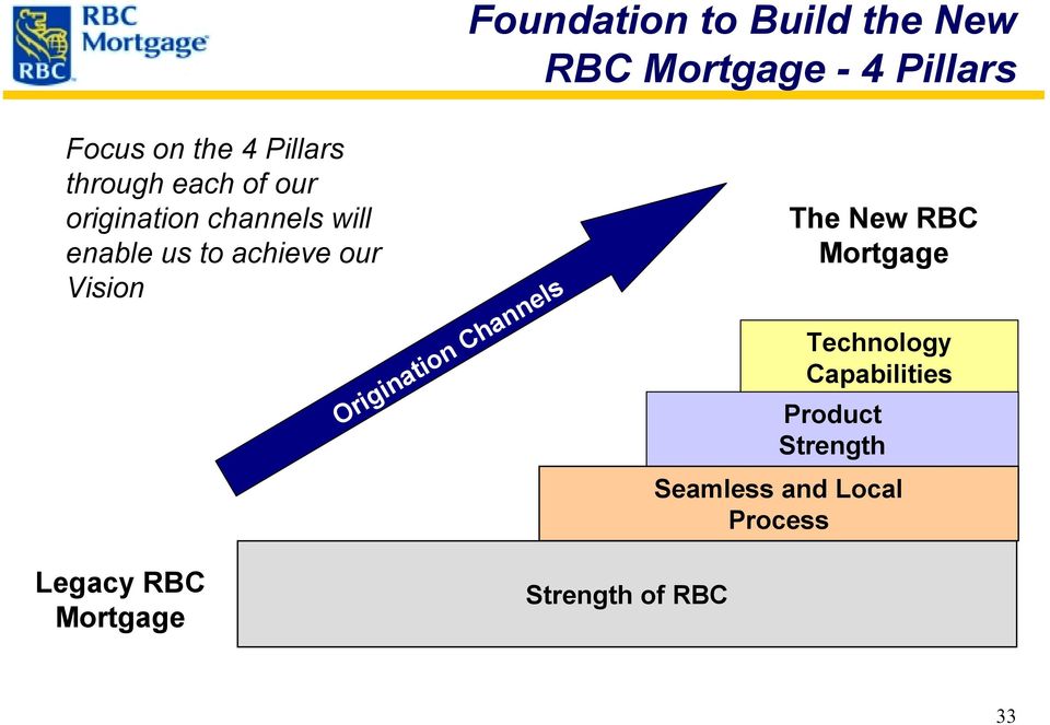 Vision Origination Channels The New RBC Mortgage Technology Capabilities