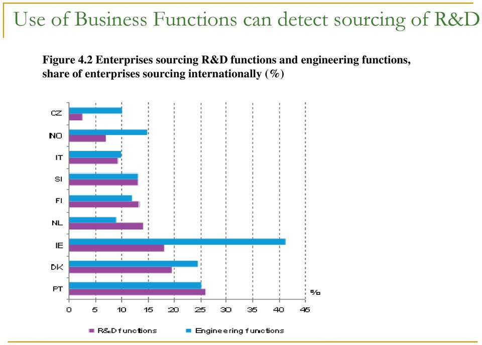 2 Enterprises sourcing R&D functions and