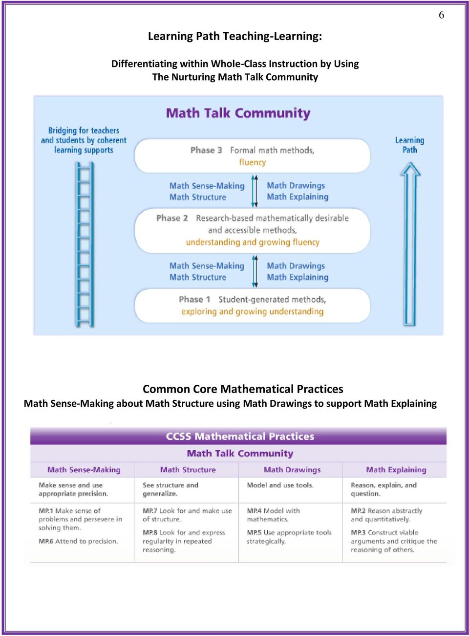 Community Common Core Mathematical Practices Math