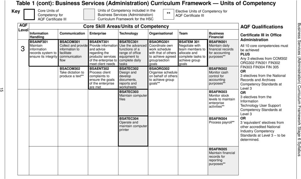 Competency included in the Business Services (Administration) Curriculum Framework for the HSC Core Skill Areas/Units of Competency Enterprise BSAENT301 Provide information and advice regarding the