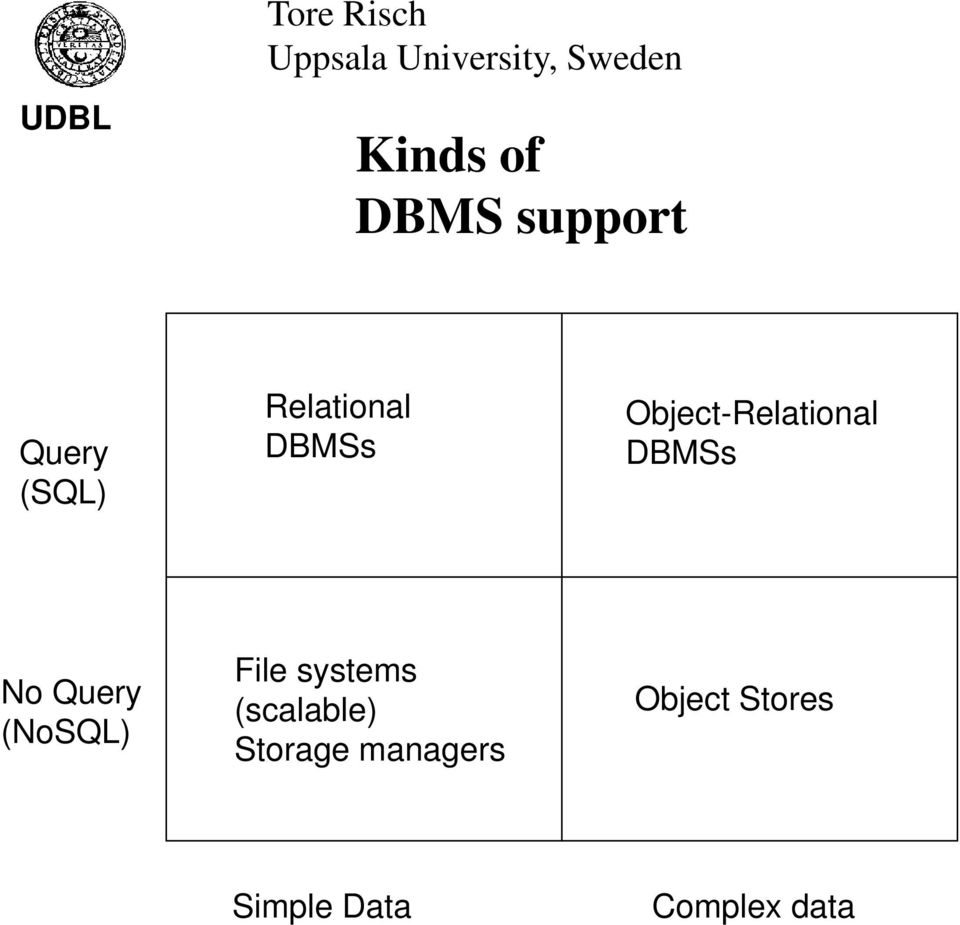 Object-Relational DBMSs No Query (NoSQL) File systems