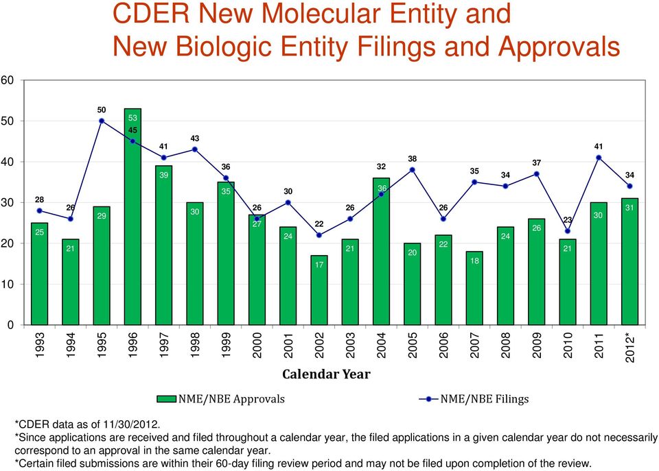 NME/NBE Filings *CDER data as of 11/30/2012.
