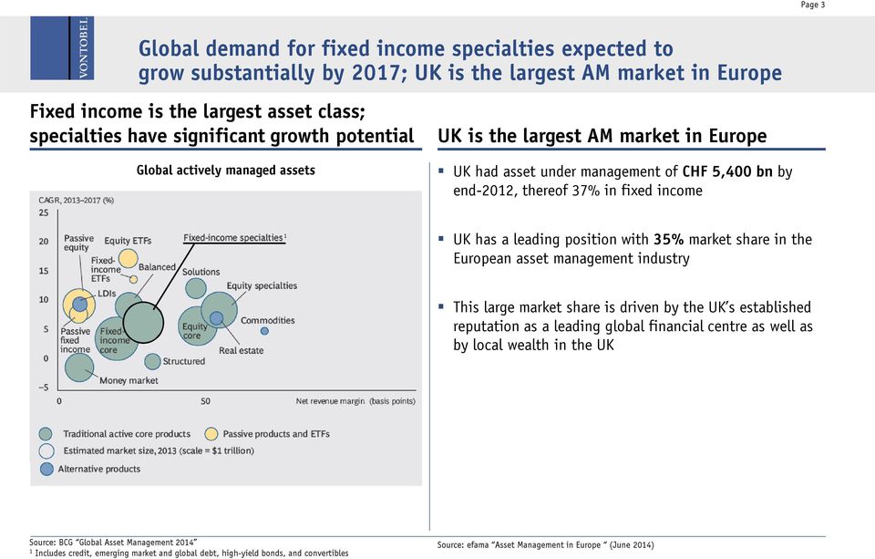 leading position with 35% market share in the European asset management industry This large market share is driven by the UK s established reputation as a leading global financial centre as well