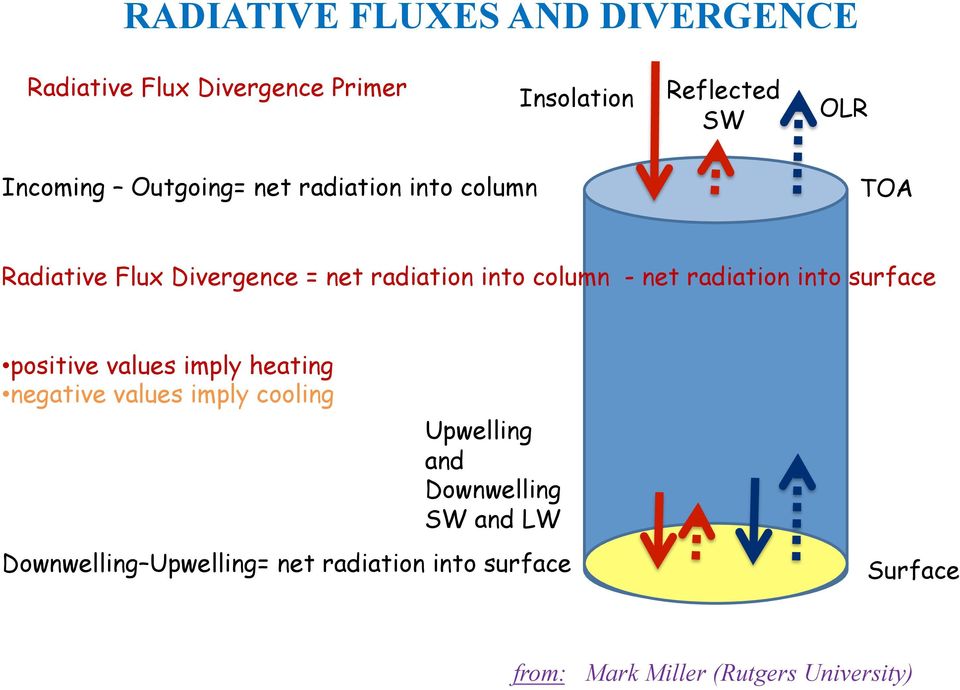 radiation into surface positive values imply heating negative values imply cooling Upwelling and
