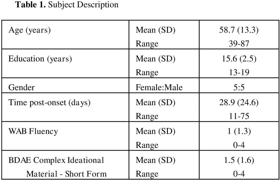 5) Range 13-19 Gender Female:Male 5:5 Time post-onset (days) Mean (SD) 28.9 (24.