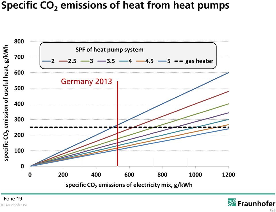 from heat pumps