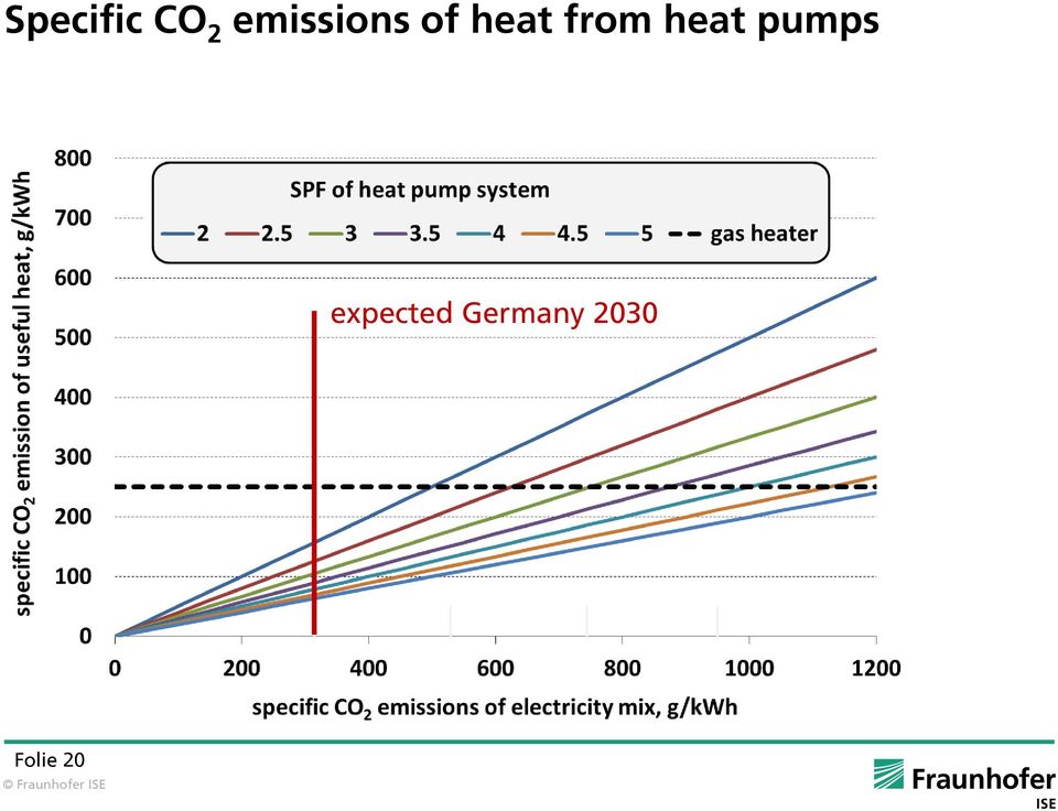 from heat pumps