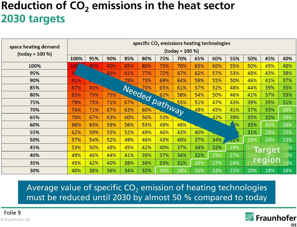 2 emission of heating technologies must be reduced