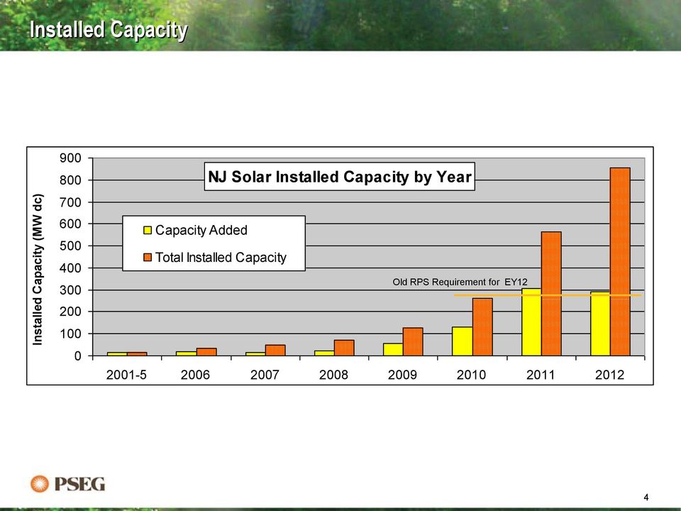 Year Capacity Added Total Installed Capacity Old RPS