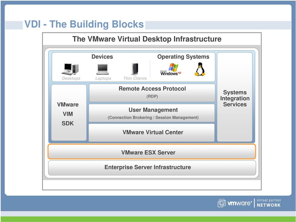 Protocol (RDP) User Management (Connection Brokering / Session Management) VMware