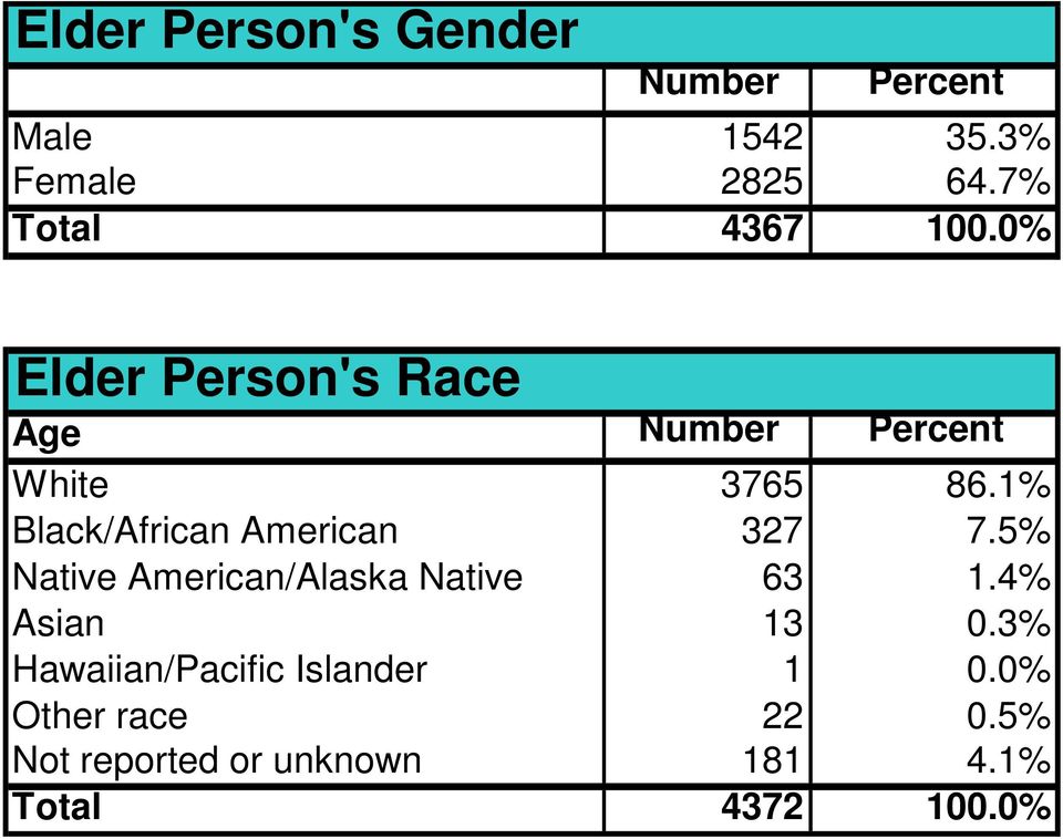 1% Black/African American 327 7.5% Native American/Alaska Native 63 1.