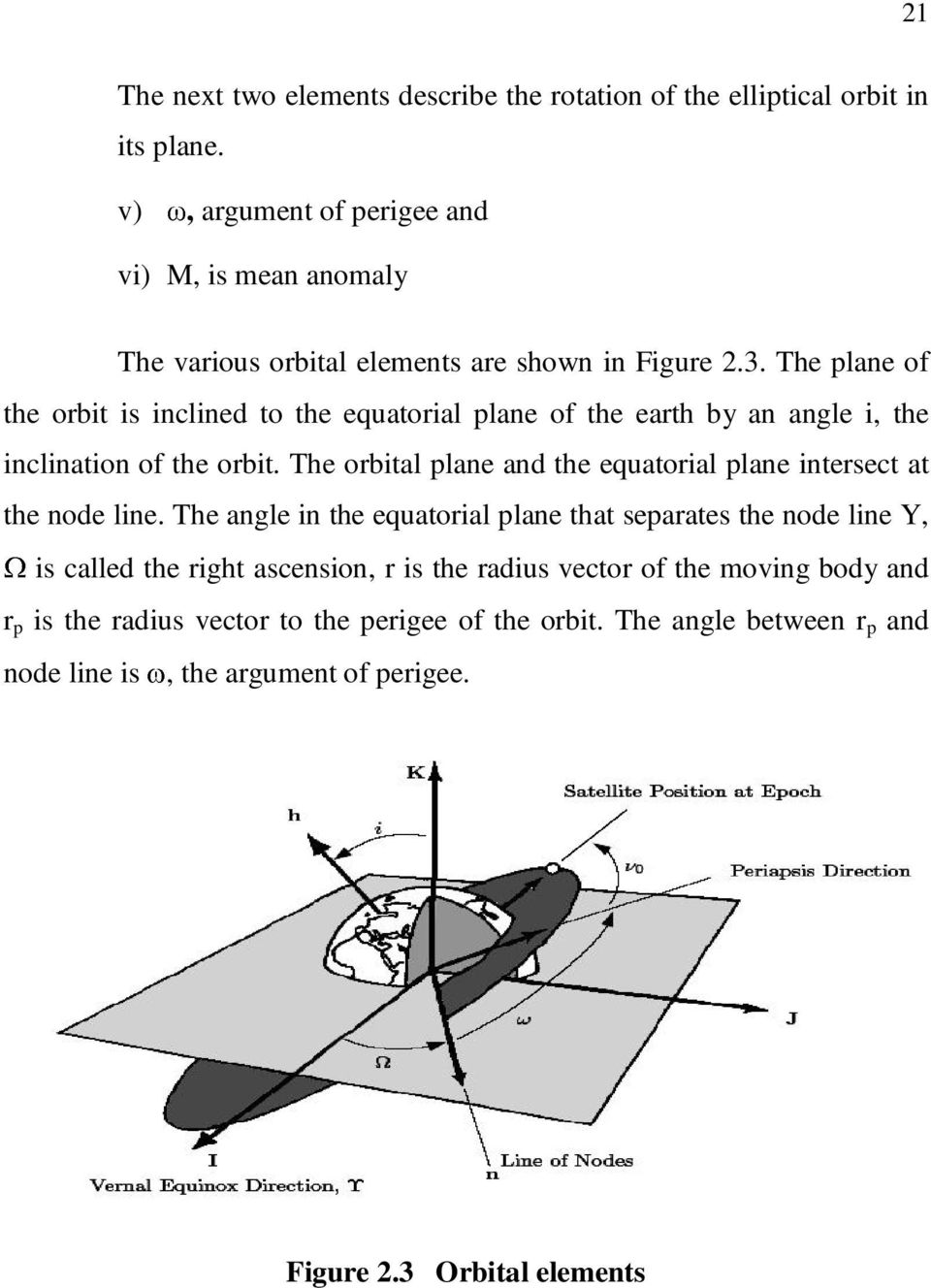 The plane of the orbit is inclined to the equatorial plane of the earth by an angle i, the inclination of the orbit.